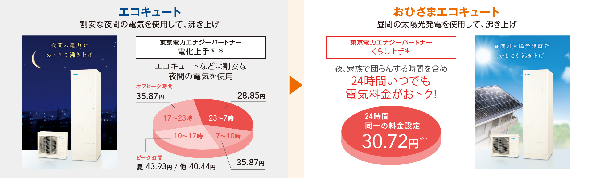 エコキュートは割安な夜間の電気を使用して、沸き上げ。電化上手※1 ＊ エコキュートなどは割安な夜間の電気を使用。7〜10時 35.87円、10〜17時夏 43.93円 / 他 40.44円、17〜23時 35.87円、23〜7時 28.85円